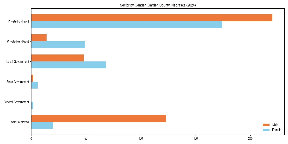 Employment sector breakdown by gender in 