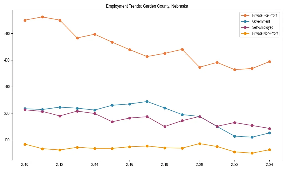 Long-term employment trends in 