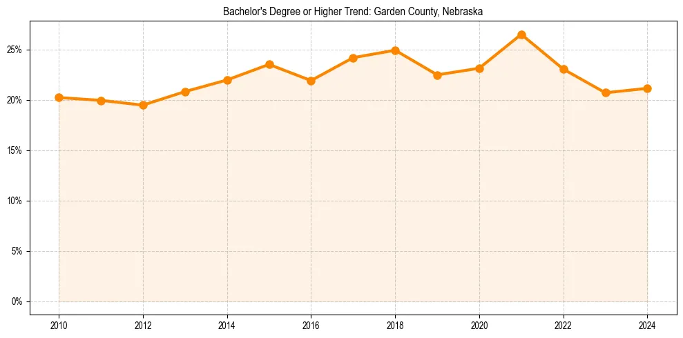 Trend chart showing bachelor degree growth in 