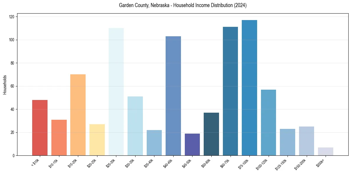 Income Distribution for 