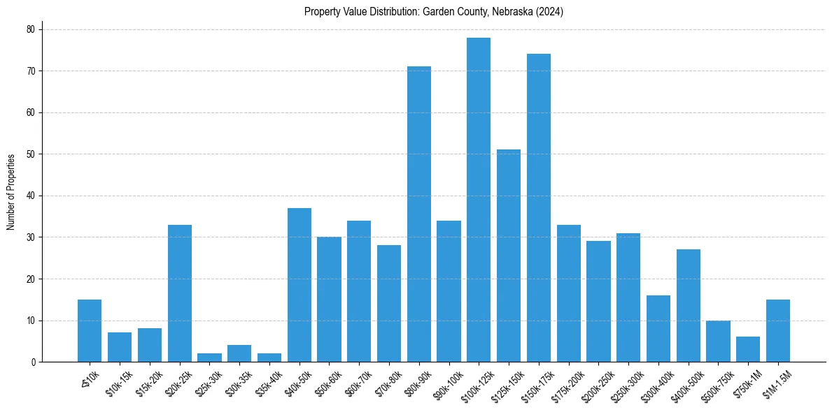Value Distribution for 