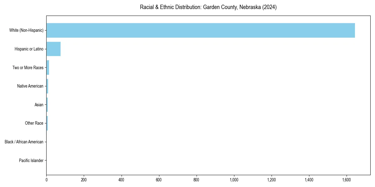 Bar chart showing racial distribution in  for 2024
