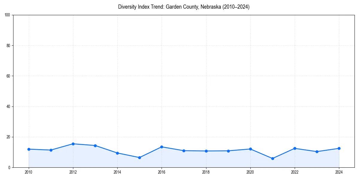 Line chart showing diversity index trends for 