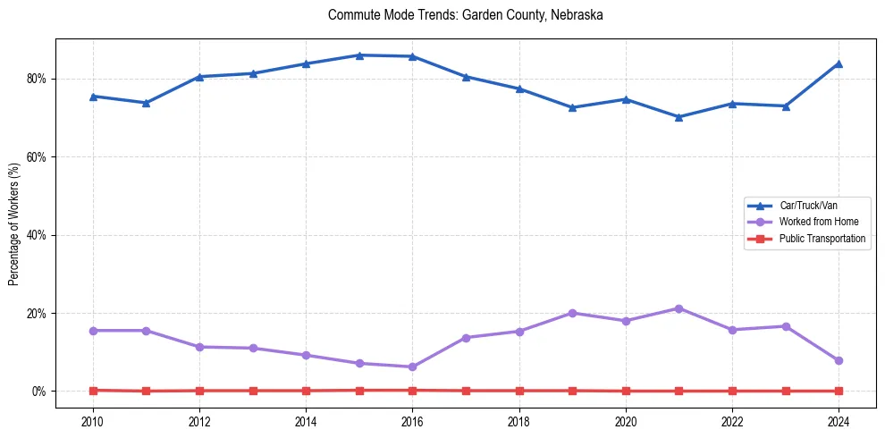 Transportation trends in Garden County, Nebraska
