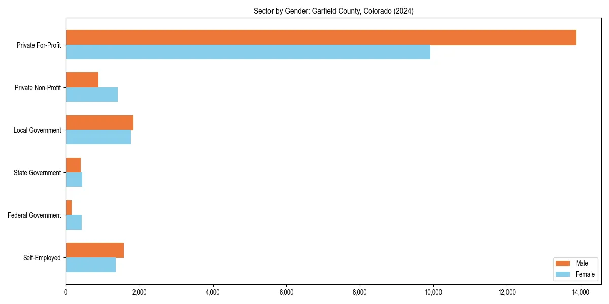 Employment sector breakdown by gender in 