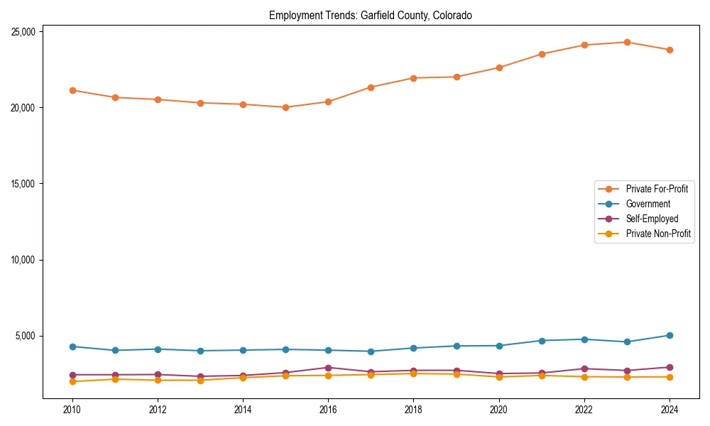 Long-term employment trends in 