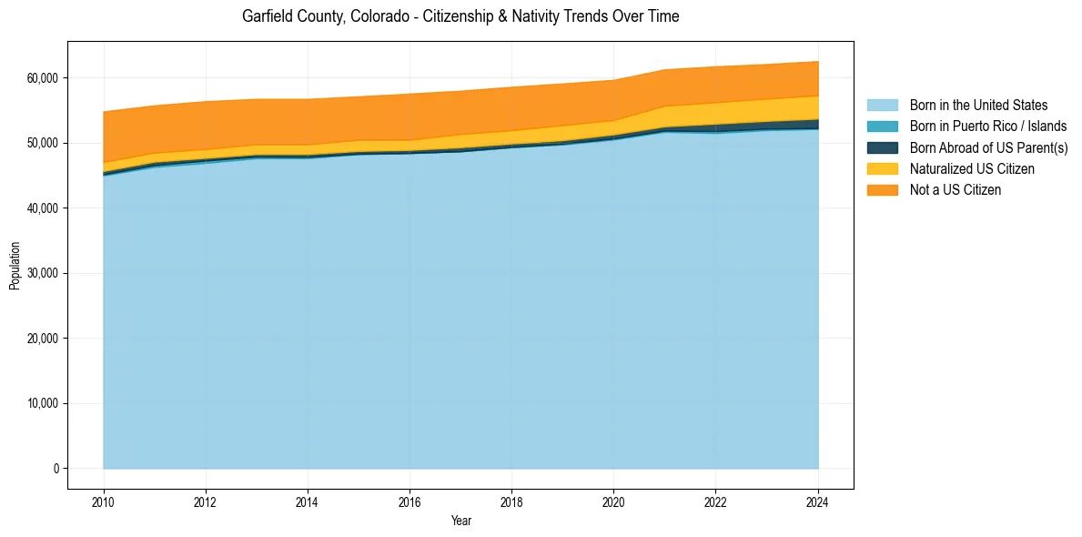 Historical nativity trends for 
