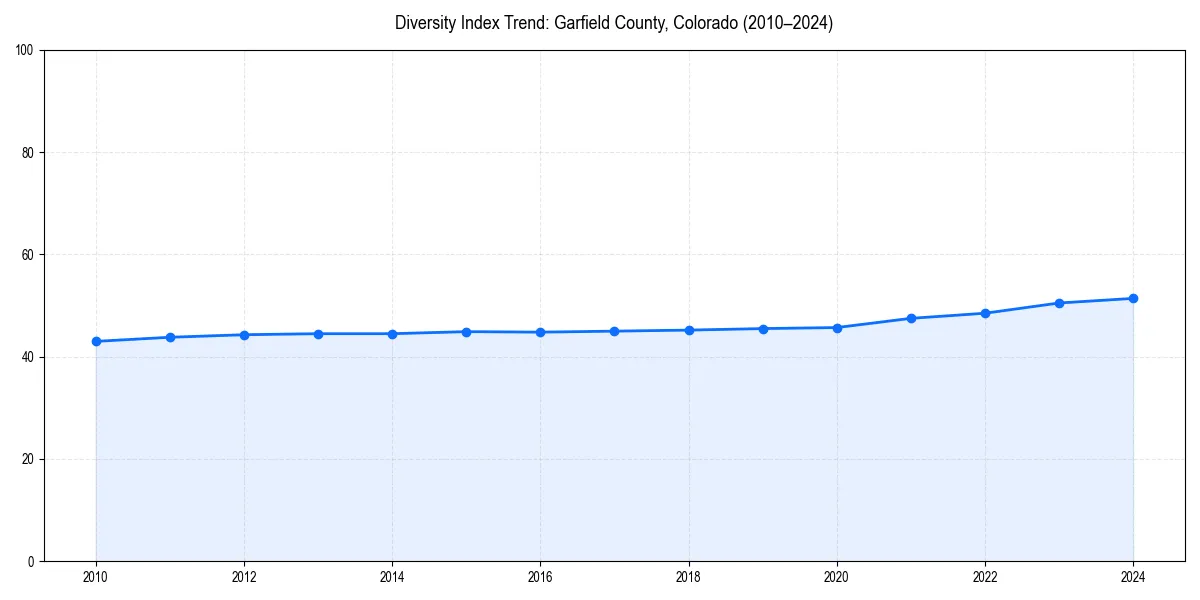 Line chart showing diversity index trends for 