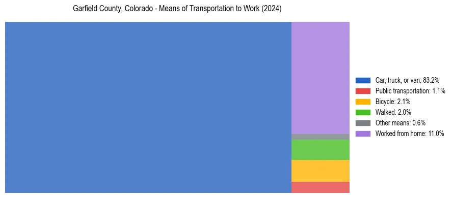 Commute modes in Garfield County, Colorado