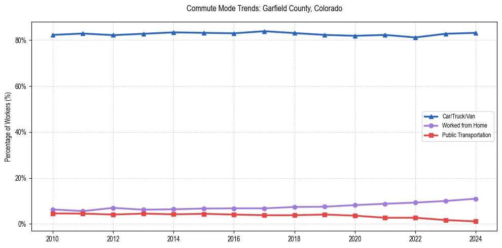Transportation trends in Garfield County, Colorado