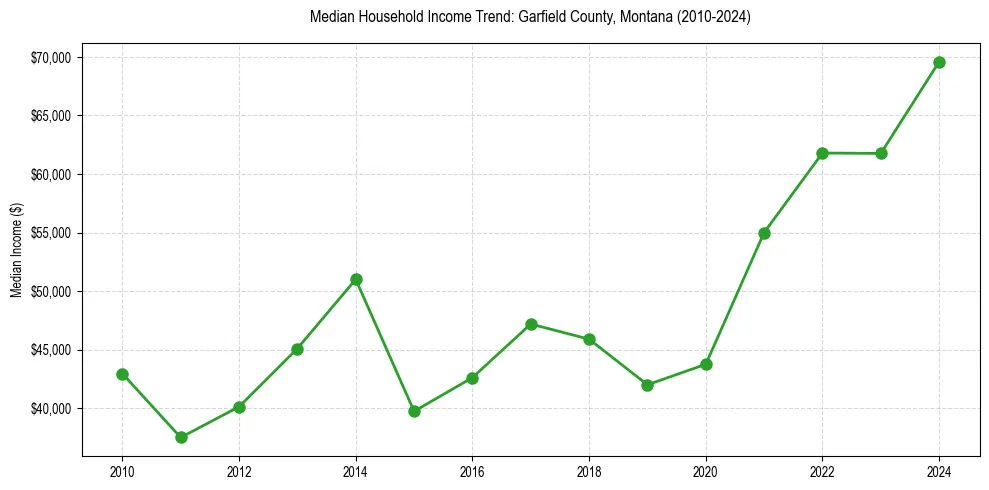 Income trend for 