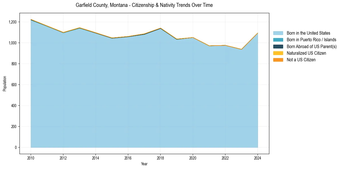 Historical nativity trends for 