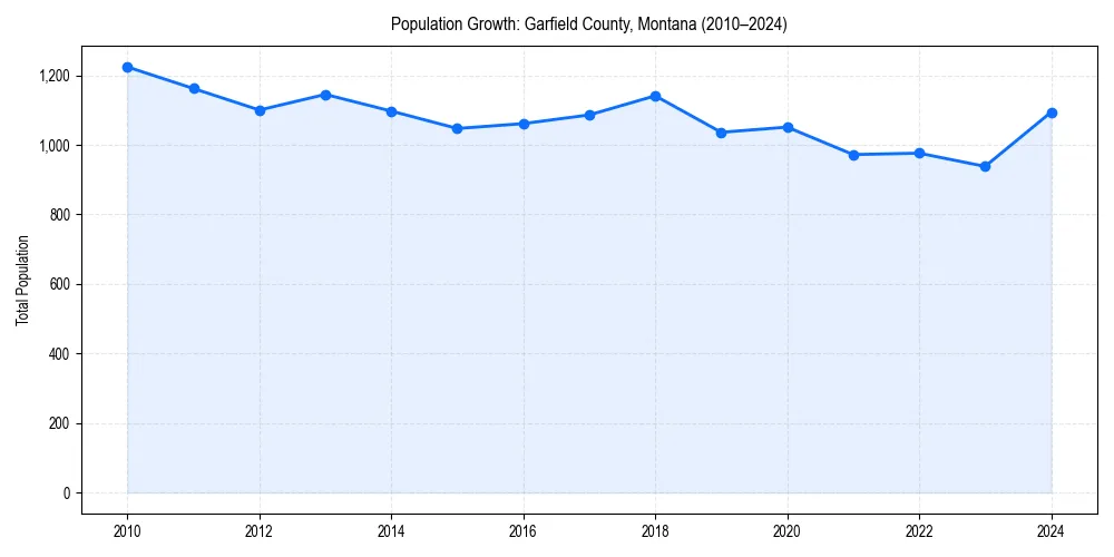 Population trends in 