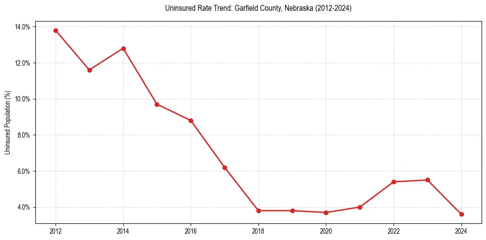 Uninsured trend chart for Garfield County, Nebraska