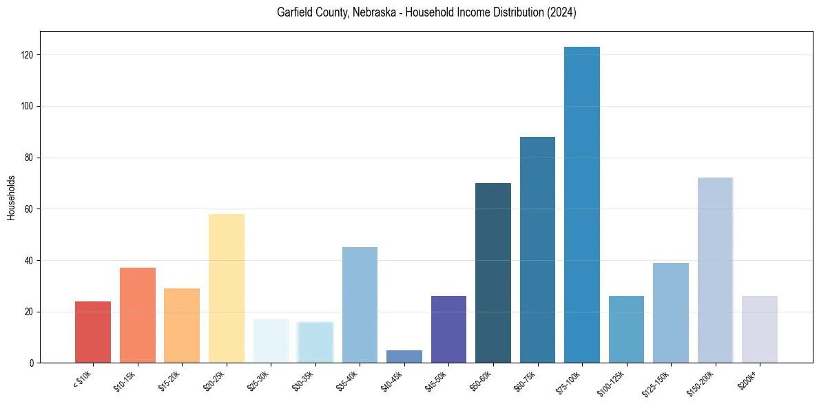 Income Distribution for 
