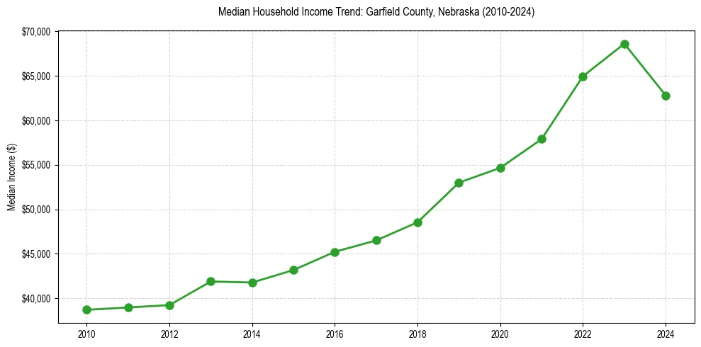 Income trend for 