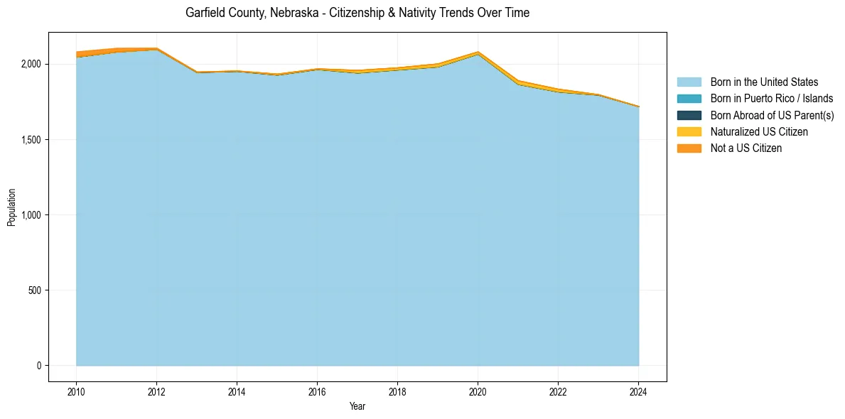 Historical nativity trends for 