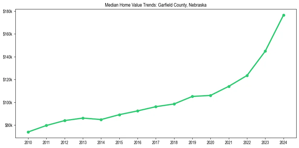 Median property value trends in 