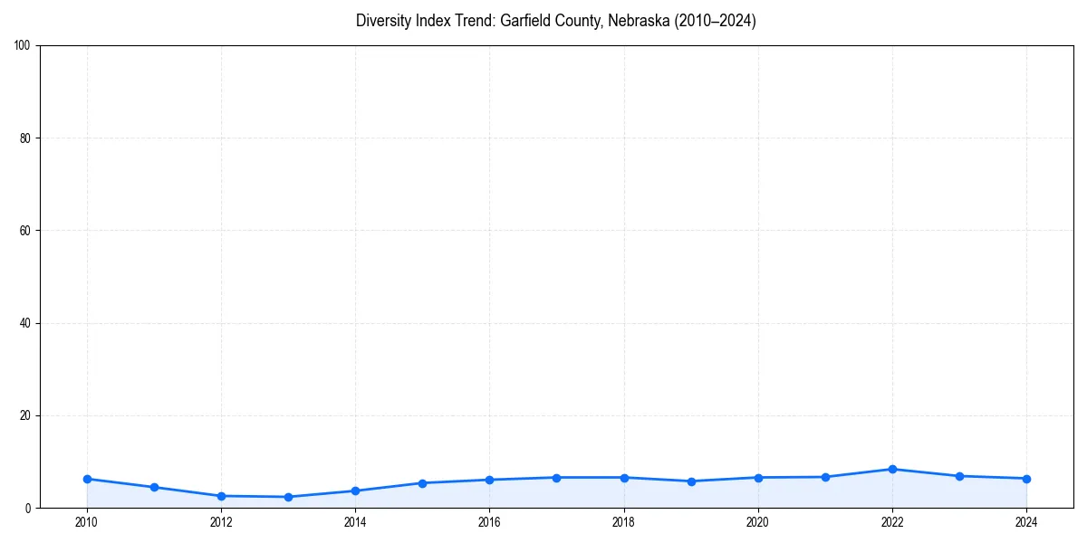 Line chart showing diversity index trends for 