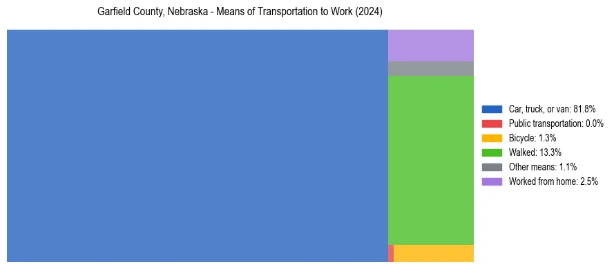 Commute modes in Garfield County, Nebraska