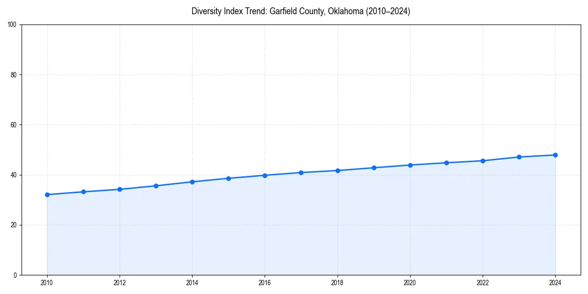 Line chart showing diversity index trends for 
