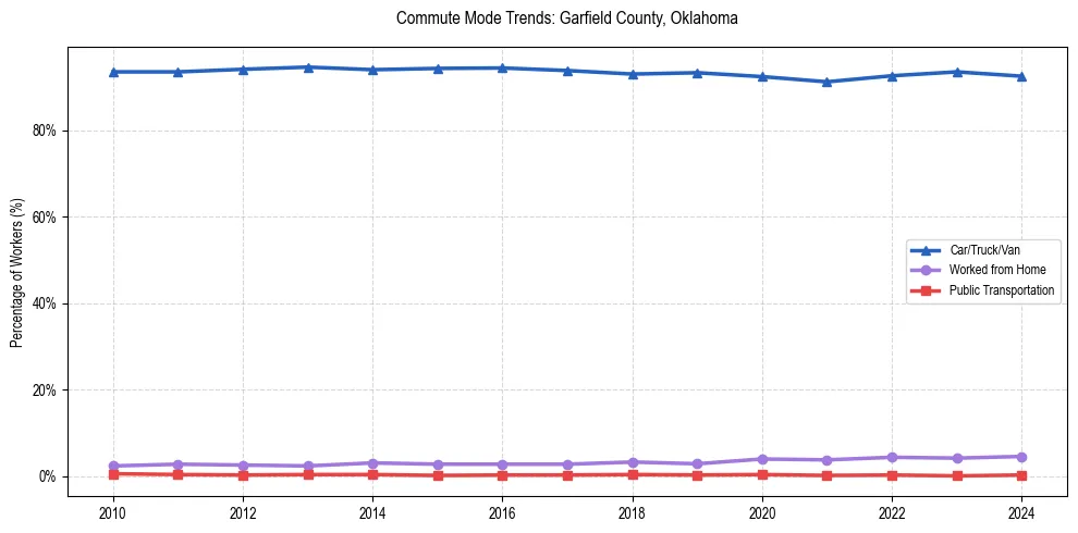 Transportation trends in Garfield County, Oklahoma