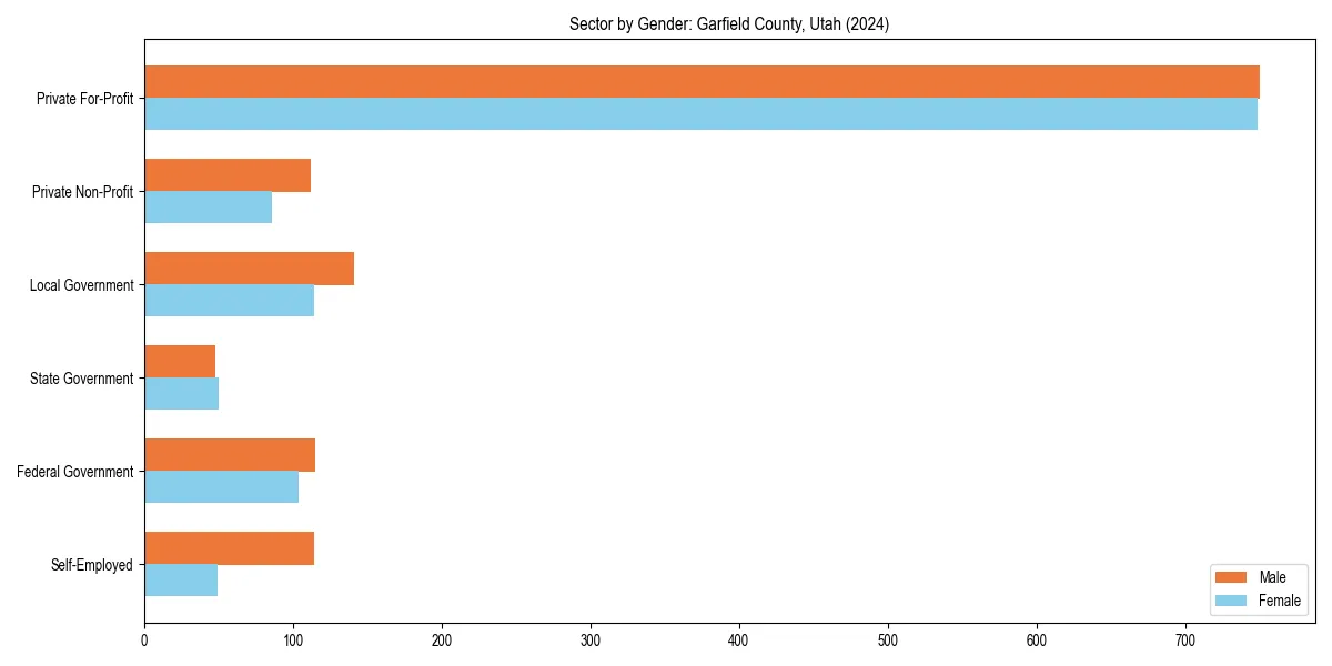 Employment sector breakdown by gender in 