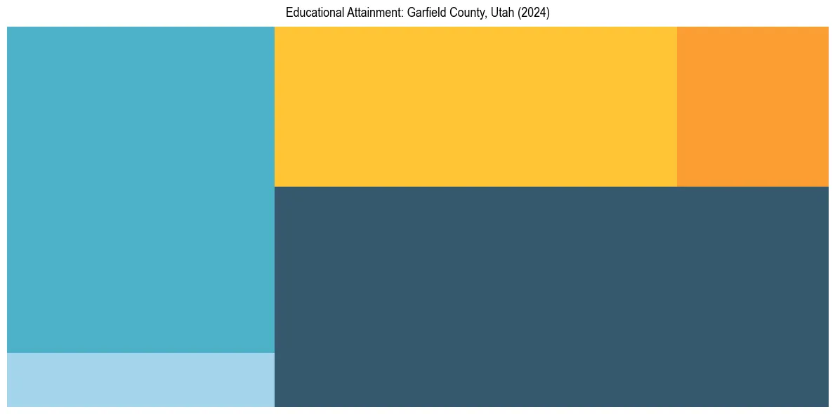 Education Treemap for  in 2024