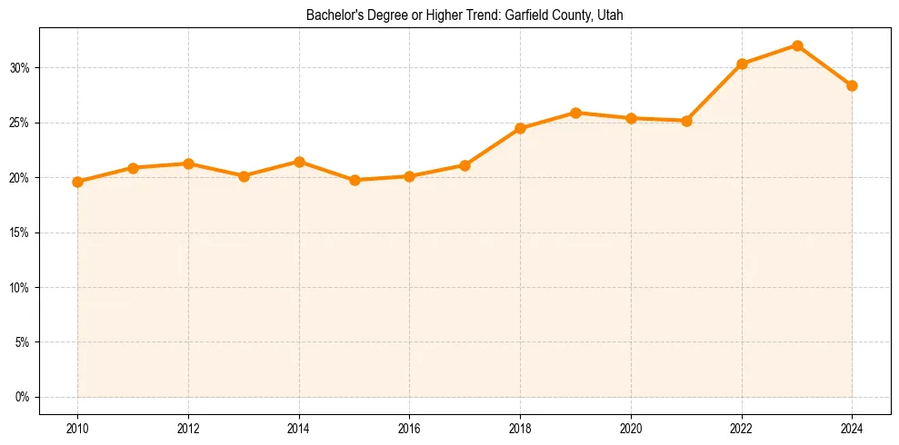 Trend chart showing bachelor degree growth in 