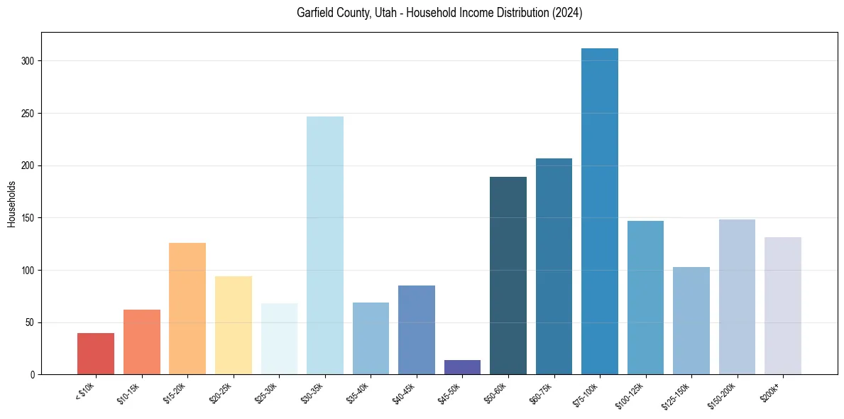 Income Distribution for 