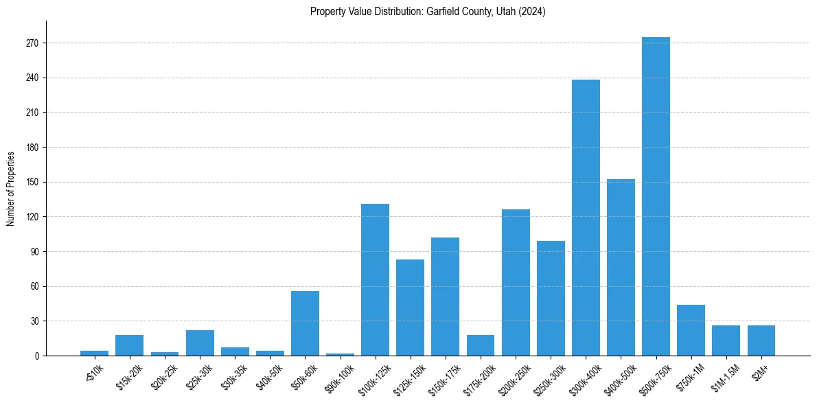Value Distribution for 