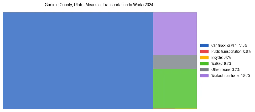 Commute modes in Garfield County, Utah