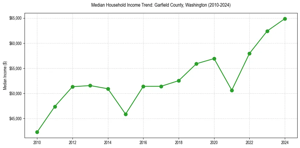Income trend for 