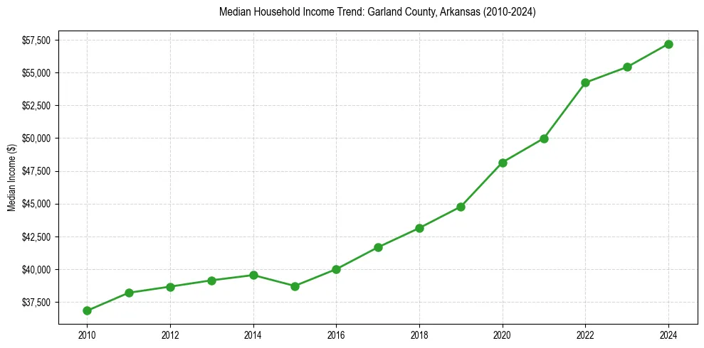 Income trend for 