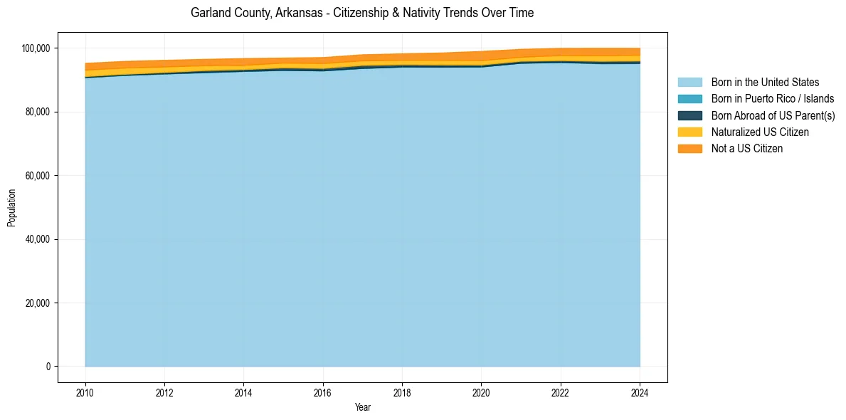 Historical nativity trends for 