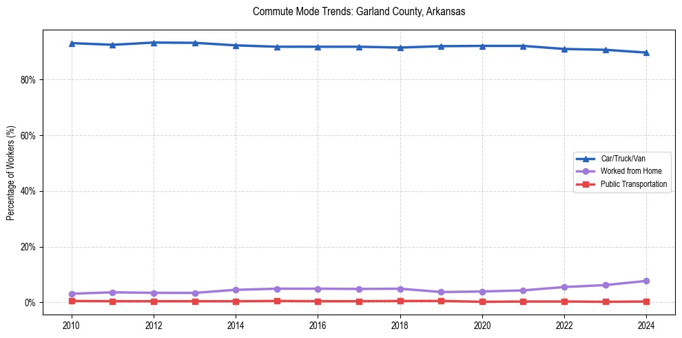 Transportation trends in Garland County, Arkansas