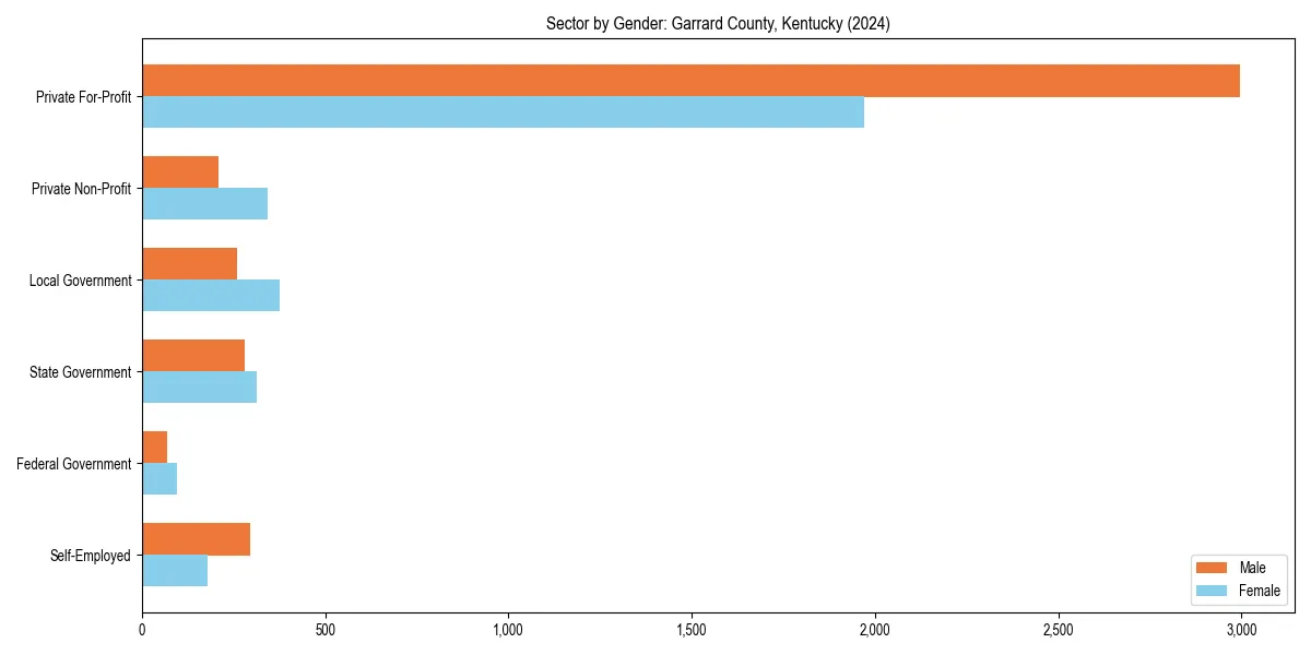Employment sector breakdown by gender in 