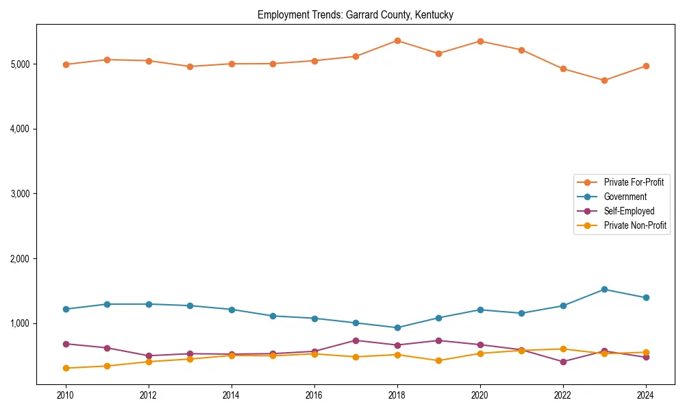 Long-term employment trends in 