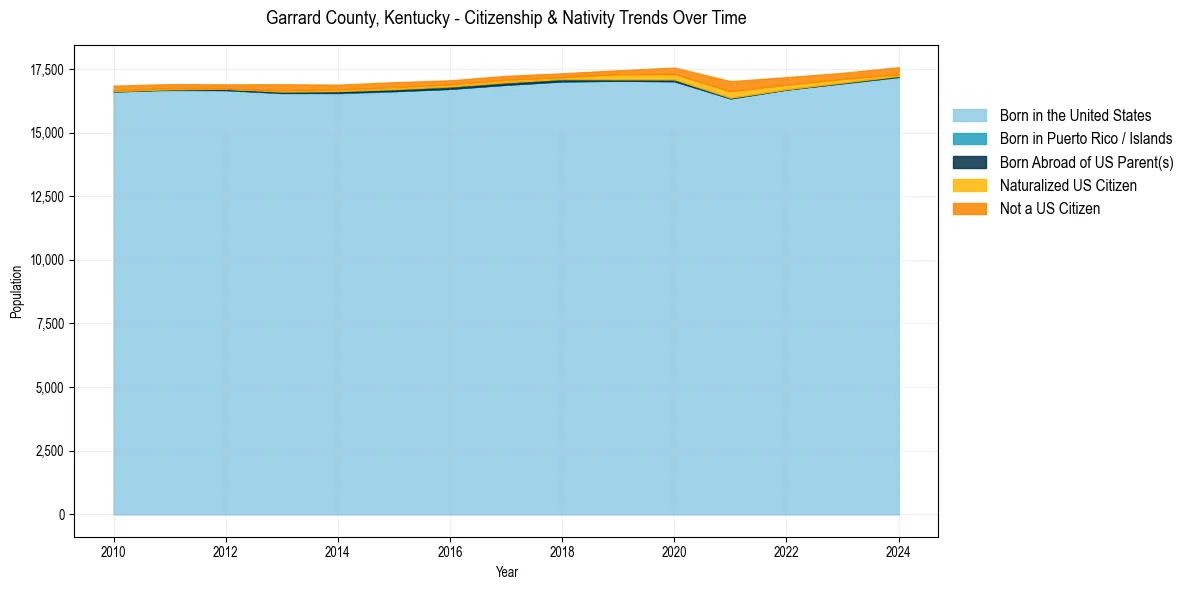 Historical nativity trends for 