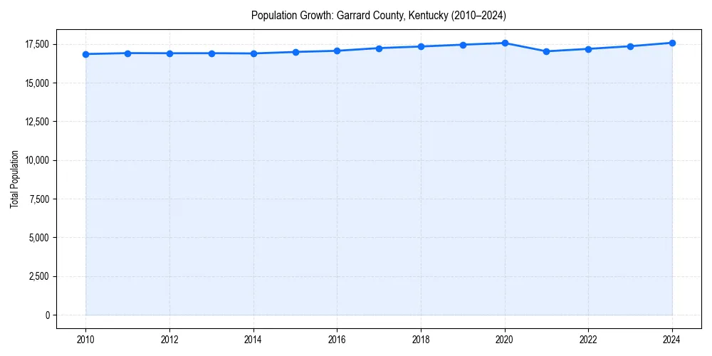 Population trends in 