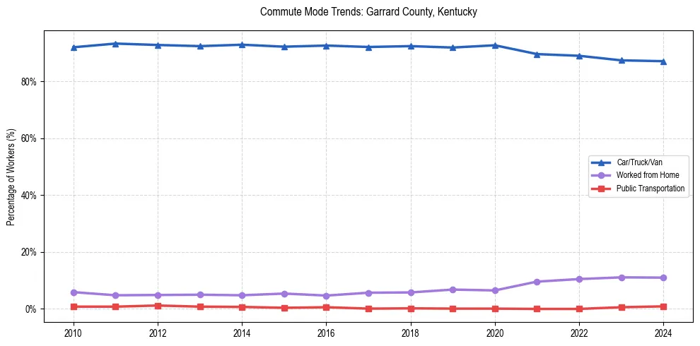 Transportation trends in Garrard County, Kentucky