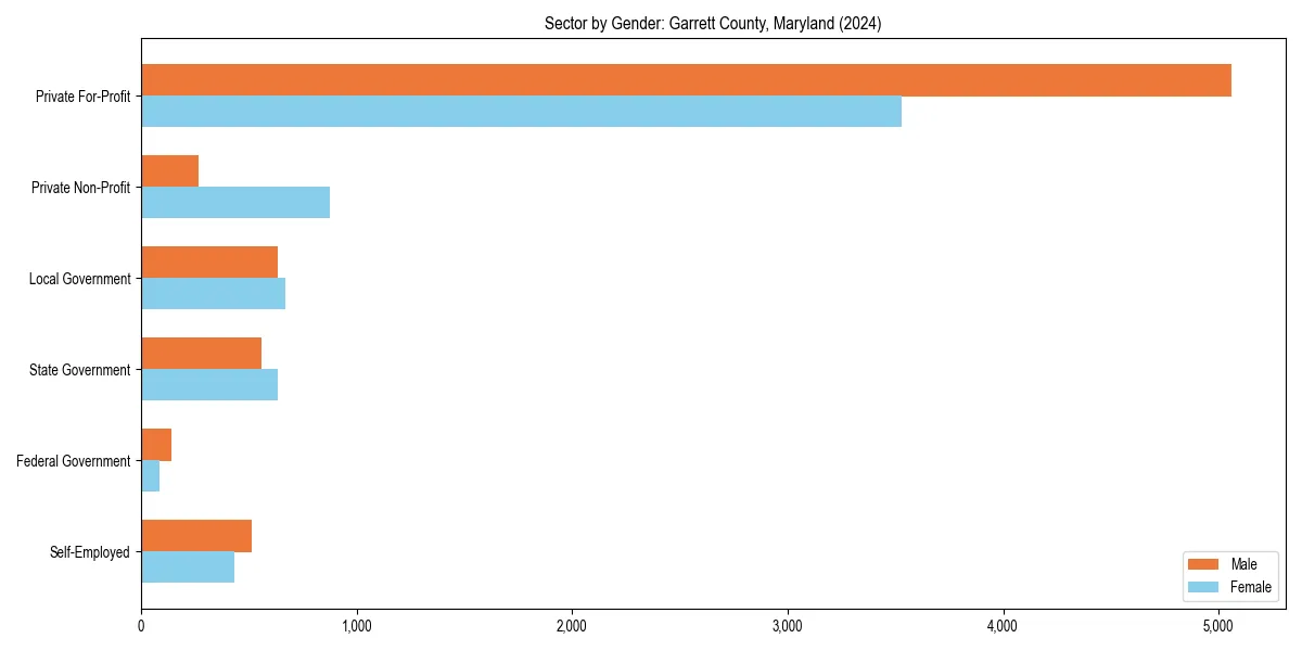 Employment sector breakdown by gender in 