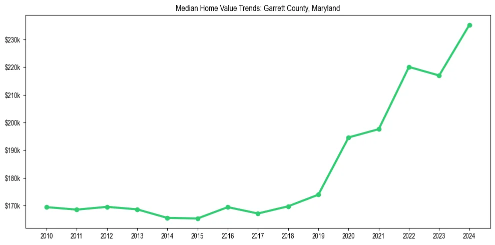 Median property value trends in 