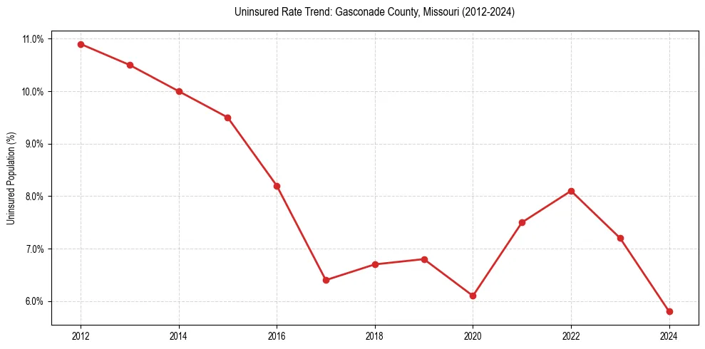 Uninsured trend chart for Gasconade County, Missouri
