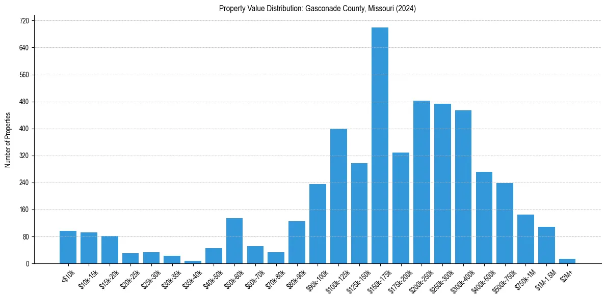 Value Distribution for 