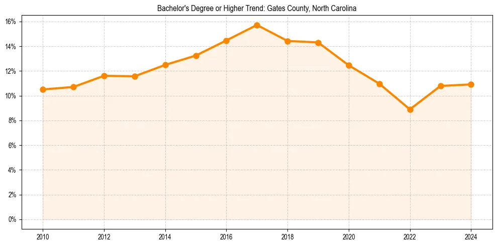 Trend chart showing bachelor degree growth in 