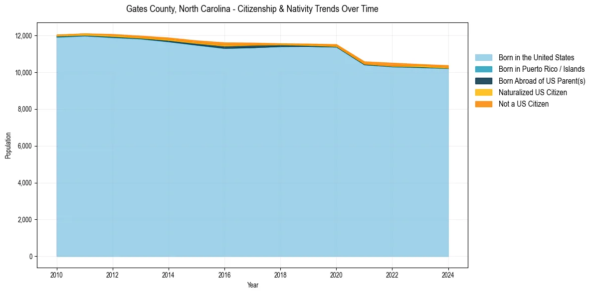 Historical nativity trends for 