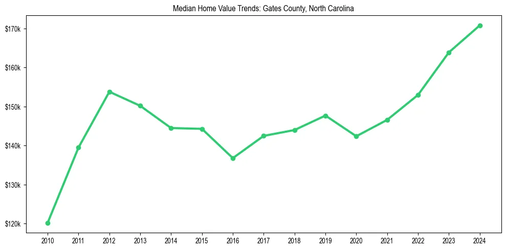 Median property value trends in 