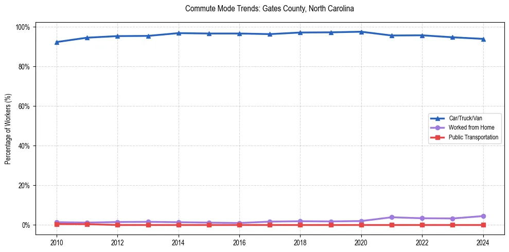 Transportation trends in Gates County, North Carolina