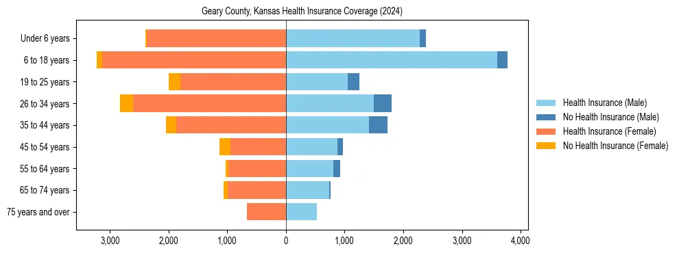 Health insurance pyramid for Geary County, Kansas